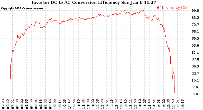 Solar PV/Inverter Performance Inverter DC to AC Conversion Efficiency