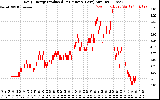 Solar PV/Inverter Performance Daily Energy Production Per Minute