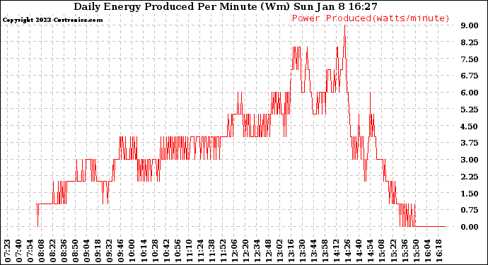 Solar PV/Inverter Performance Daily Energy Production Per Minute