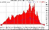 Solar PV/Inverter Performance Grid Power & Solar Radiation