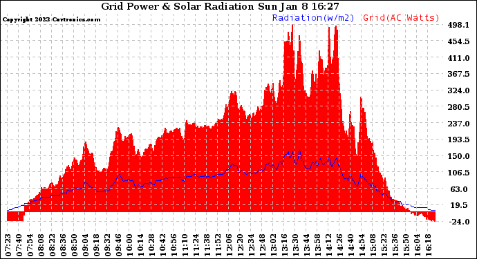 Solar PV/Inverter Performance Grid Power & Solar Radiation