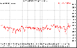 Solar PV/Inverter Performance Grid Voltage