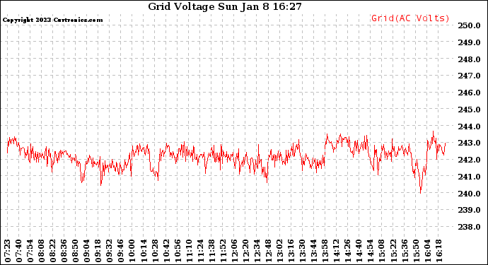 Solar PV/Inverter Performance Grid Voltage