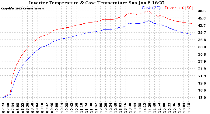 Solar PV/Inverter Performance Inverter Operating Temperature