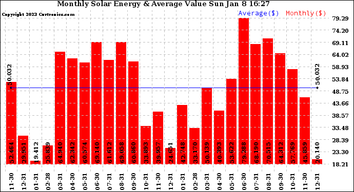 Solar PV/Inverter Performance Monthly Solar Energy Production Value