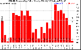 Solar PV/Inverter Performance Monthly Solar Energy Value Average Per Day ($)