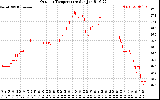 Solar PV/Inverter Performance Outdoor Temperature