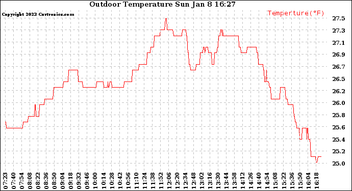 Solar PV/Inverter Performance Outdoor Temperature