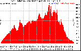 Solar PV/Inverter Performance Solar Radiation & Day Average per Minute