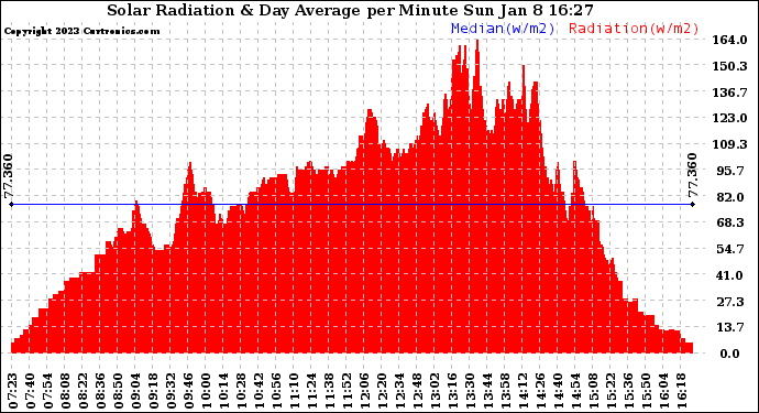 Solar PV/Inverter Performance Solar Radiation & Day Average per Minute