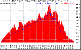 Solar PV/Inverter Performance Solar Radiation & Effective Solar Radiation per Minute