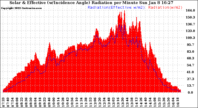 Solar PV/Inverter Performance Solar Radiation & Effective Solar Radiation per Minute