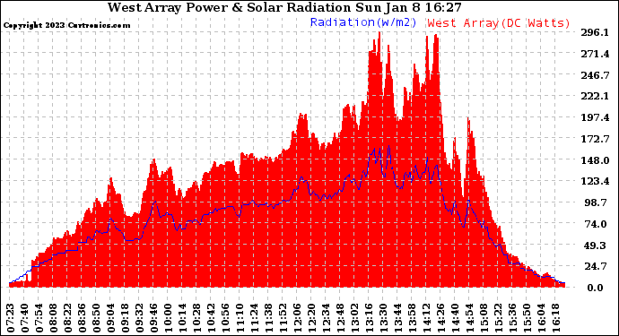 Solar PV/Inverter Performance West Array Power Output & Solar Radiation