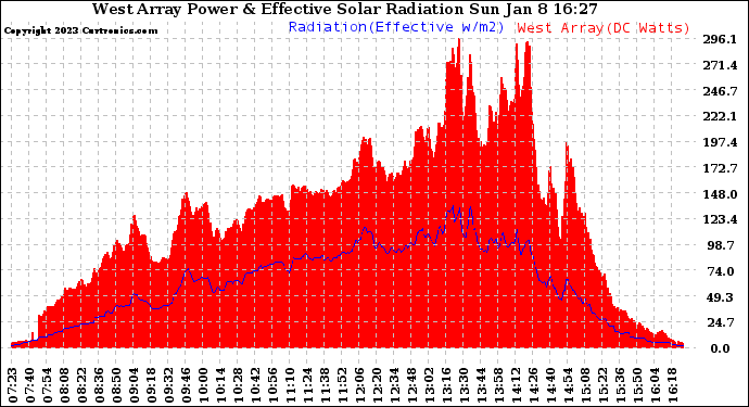 Solar PV/Inverter Performance West Array Power Output & Effective Solar Radiation