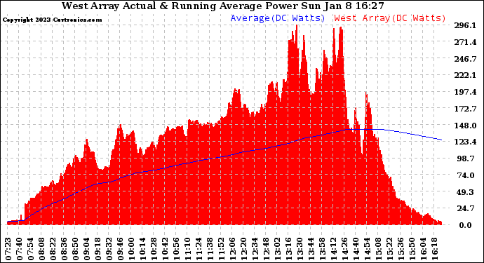 Solar PV/Inverter Performance West Array Actual & Running Average Power Output
