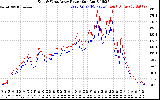 Solar PV/Inverter Performance Photovoltaic Panel Power Output