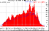 Solar PV/Inverter Performance East Array Power Output & Solar Radiation