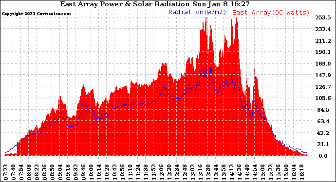 Solar PV/Inverter Performance East Array Power Output & Solar Radiation