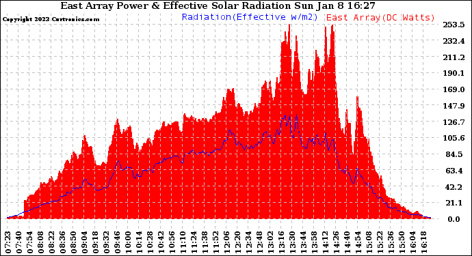 Solar PV/Inverter Performance East Array Power Output & Effective Solar Radiation