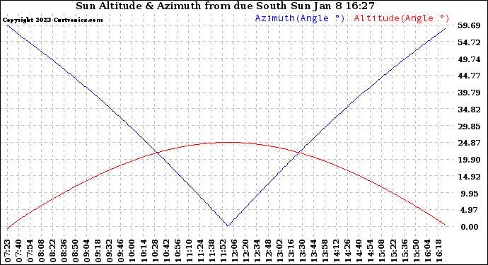 Solar PV/Inverter Performance Sun Altitude Angle & Azimuth Angle