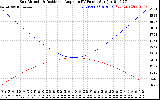 Solar PV/Inverter Performance Sun Altitude Angle & Sun Incidence Angle on PV Panels