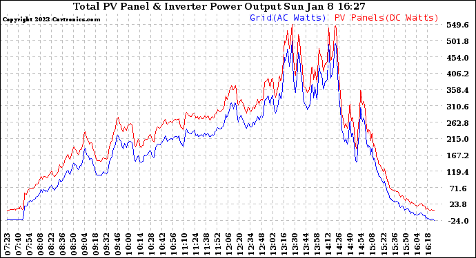 Solar PV/Inverter Performance PV Panel Power Output & Inverter Power Output