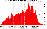 Solar PV/Inverter Performance Total PV Panel & Running Average Power Output