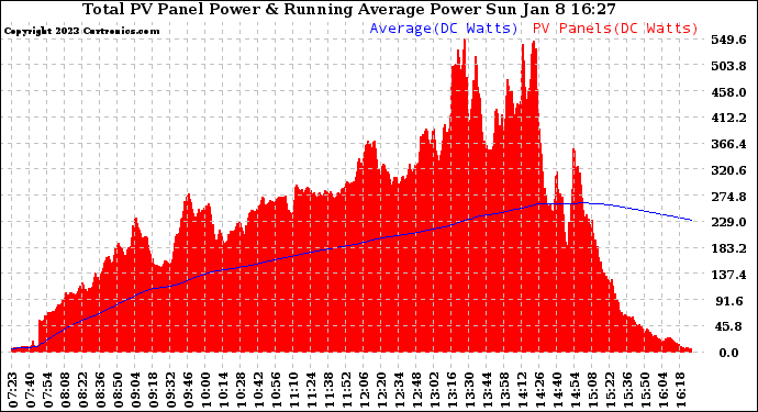 Solar PV/Inverter Performance Total PV Panel & Running Average Power Output