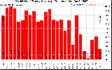 Solar PV/Inverter Performance Weekly Solar Energy Production