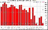 Milwaukee Solar Powered Home WeeklyProductionValue