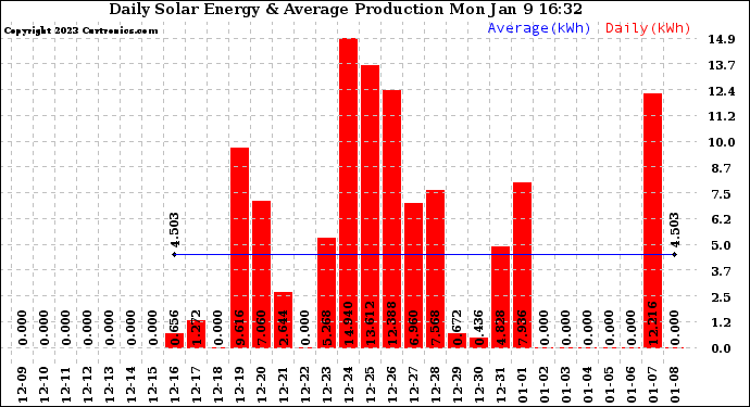 Solar PV/Inverter Performance Daily Solar Energy Production