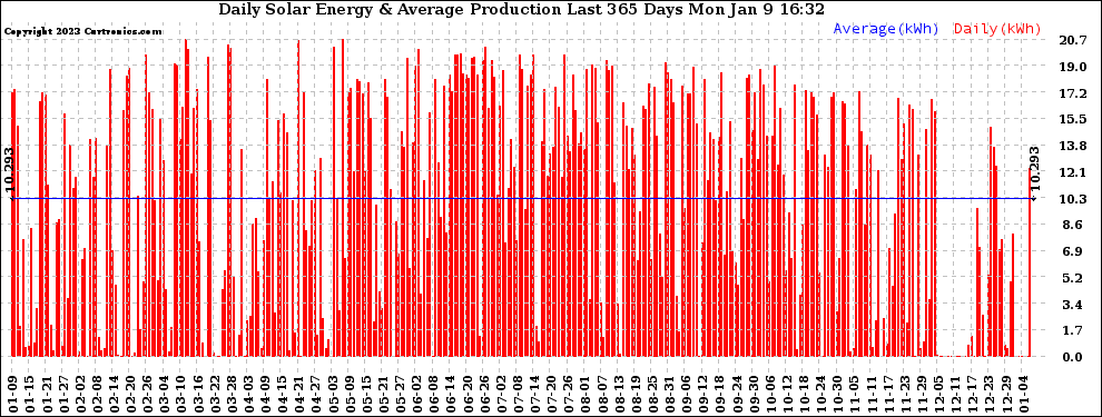 Solar PV/Inverter Performance Daily Solar Energy Production Last 365 Days