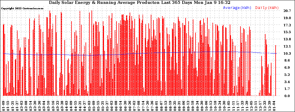 Solar PV/Inverter Performance Daily Solar Energy Production Running Average Last 365 Days