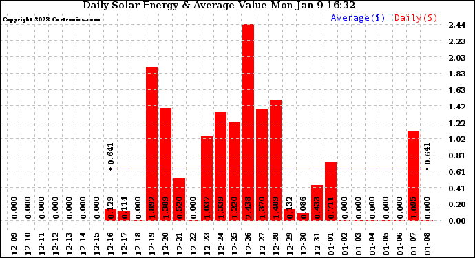 Solar PV/Inverter Performance Daily Solar Energy Production Value