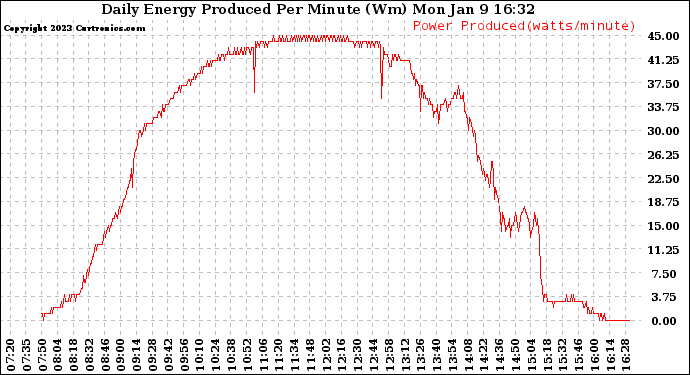 Solar PV/Inverter Performance Daily Energy Production Per Minute