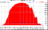 Solar PV/Inverter Performance Grid Power & Solar Radiation