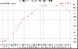 Solar PV/Inverter Performance Outdoor Temperature