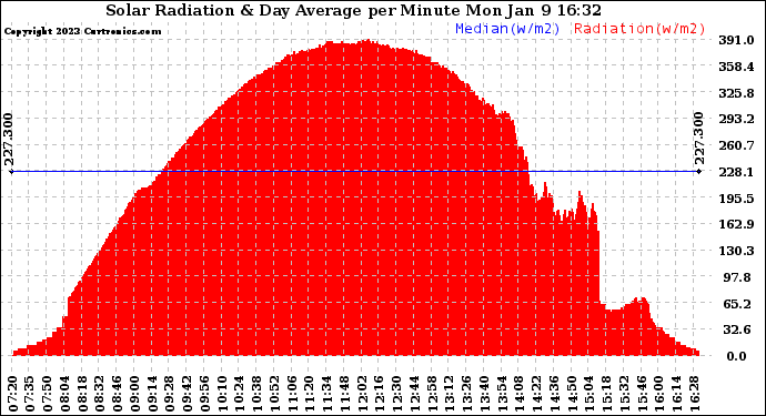 Solar PV/Inverter Performance Solar Radiation & Day Average per Minute