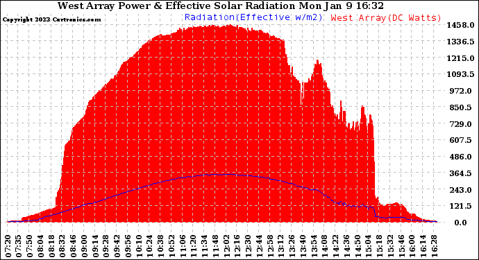 Solar PV/Inverter Performance West Array Power Output & Effective Solar Radiation