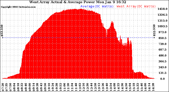 Solar PV/Inverter Performance West Array Actual & Average Power Output