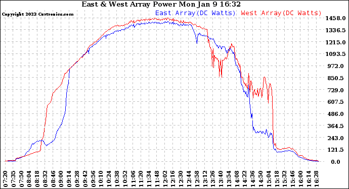 Solar PV/Inverter Performance Photovoltaic Panel Power Output