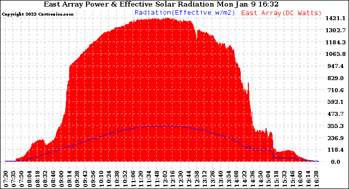 Solar PV/Inverter Performance East Array Power Output & Effective Solar Radiation