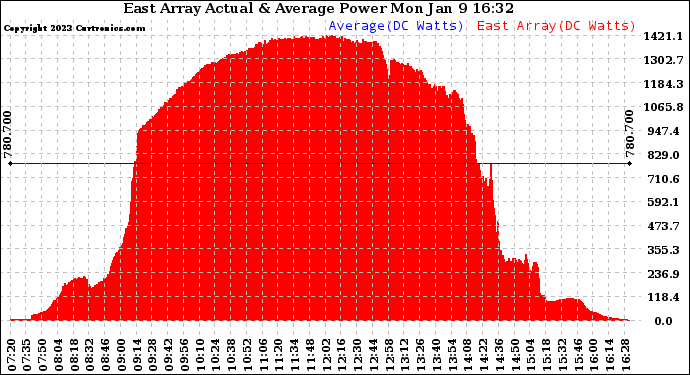 Solar PV/Inverter Performance East Array Actual & Average Power Output