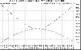 Solar PV/Inverter Performance Sun Altitude Angle & Sun Incidence Angle on PV Panels