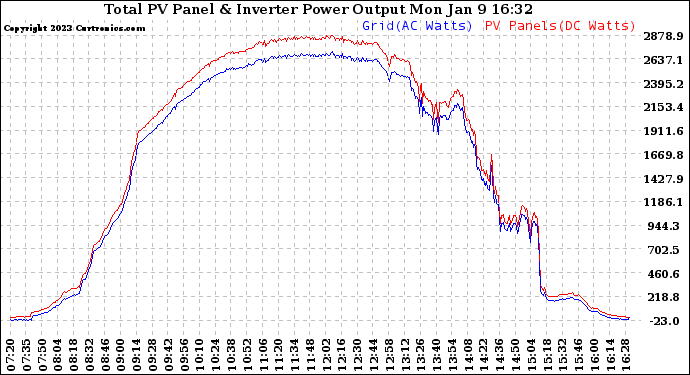 Solar PV/Inverter Performance PV Panel Power Output & Inverter Power Output