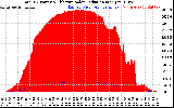 Solar PV/Inverter Performance Total PV Panel Power Output & Effective Solar Radiation