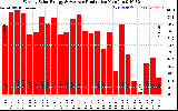 Solar PV/Inverter Performance Weekly Solar Energy Production