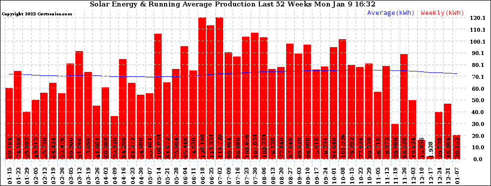 Solar PV/Inverter Performance Weekly Solar Energy Production Running Average Last 52 Weeks