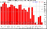 Solar PV/Inverter Performance Weekly Solar Energy Production Value