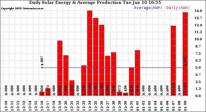 Solar PV/Inverter Performance Daily Solar Energy Production